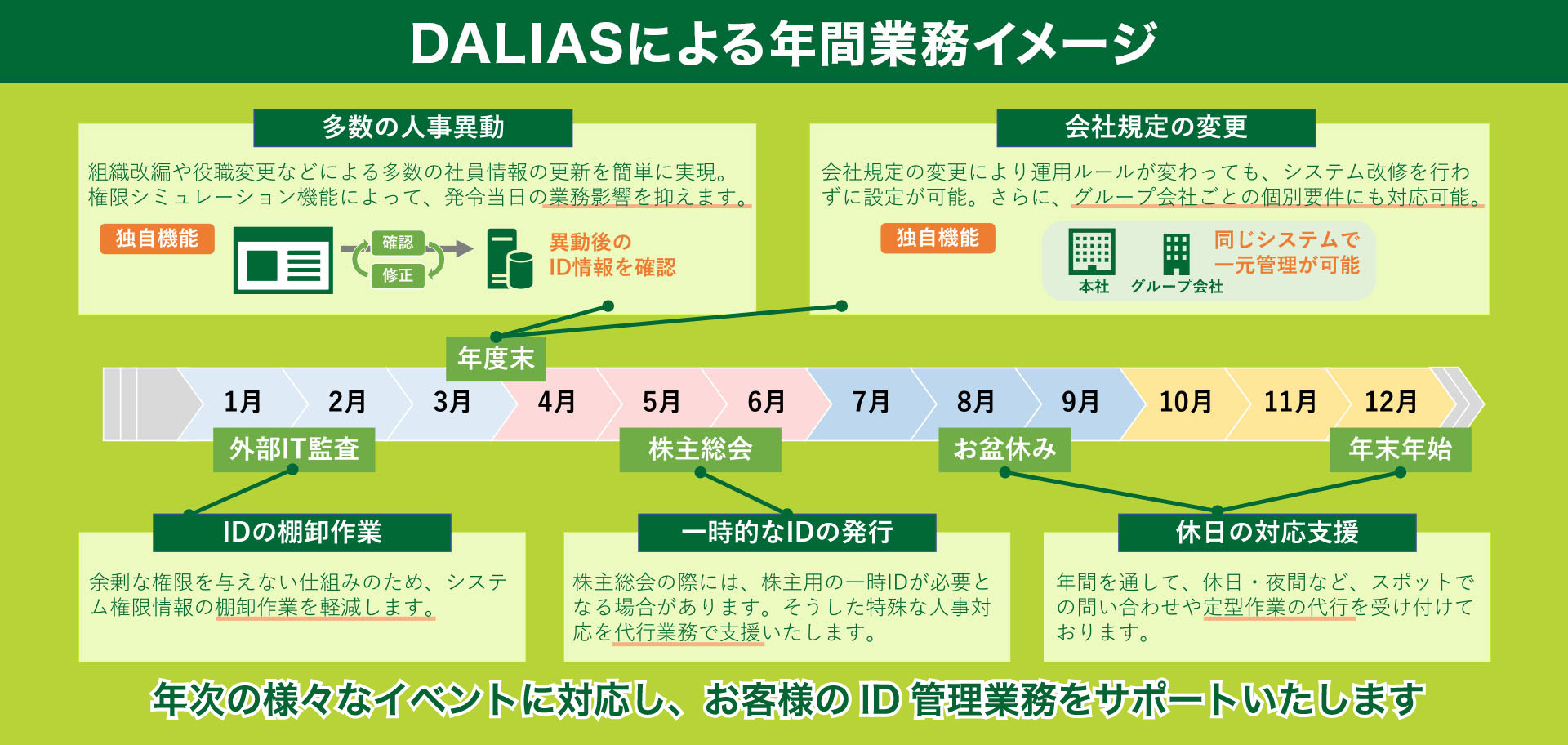 ID情報基盤DBサービス | DALIASによる年間業務イメージ | DALIAS