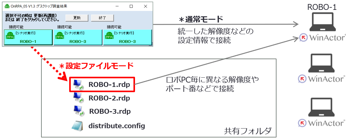 図-2　設定ファイルモード時のリモートデスクトップ接続