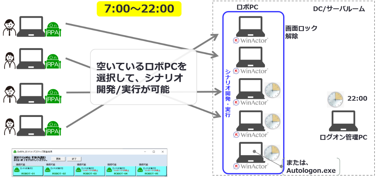 図-6　5台のロボPCにリモート接続にてシナリオ開発やマニュアル実行（7:00～22:00）