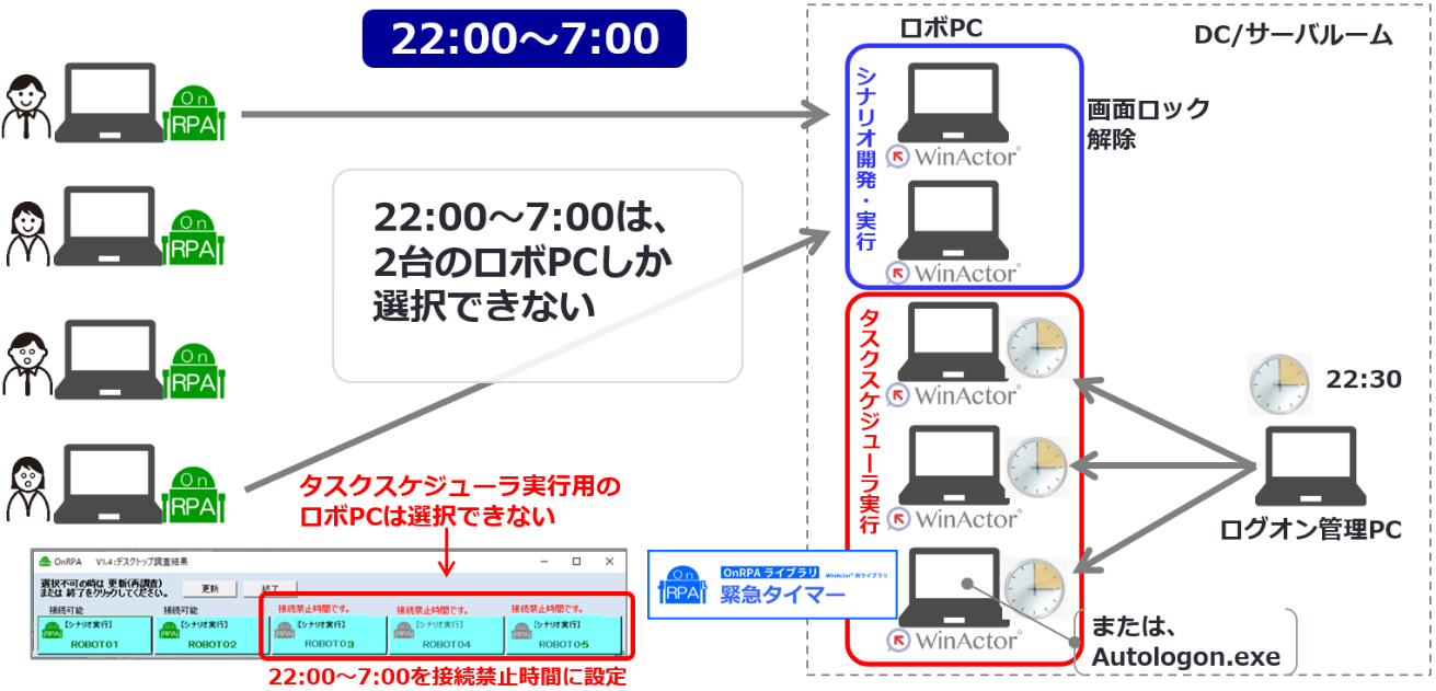 図-7　3台のロボPCをタスクスケジューラ用に確保して自動実行（22:00～7:00）