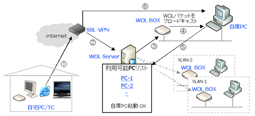 WOL Server・BOX 構成図