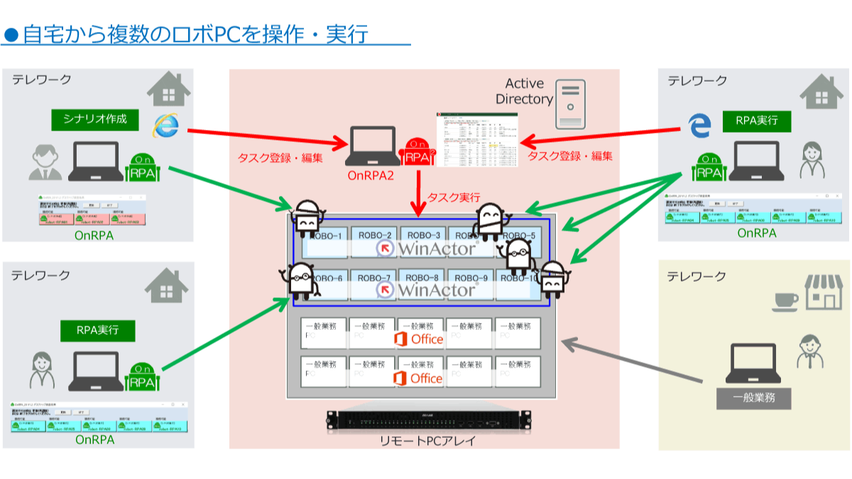 デジタルレイバー環境｜株式会社アクシオ