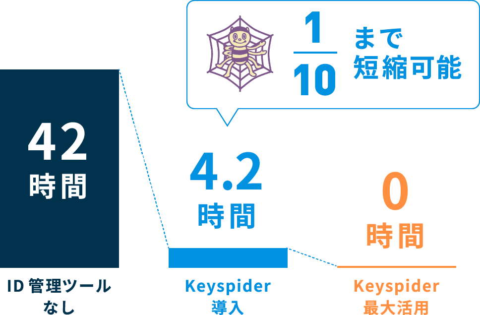 10分の1まで短縮可能