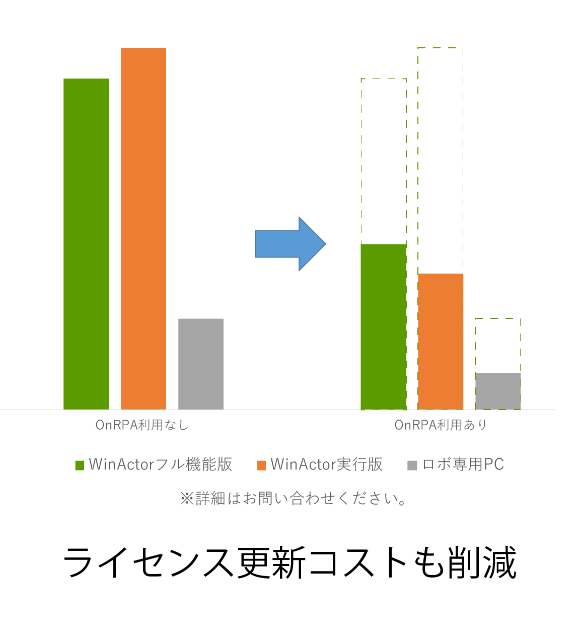 ライセンスコスト半減｜RPA｜OnRPA｜株式会社アクシオ