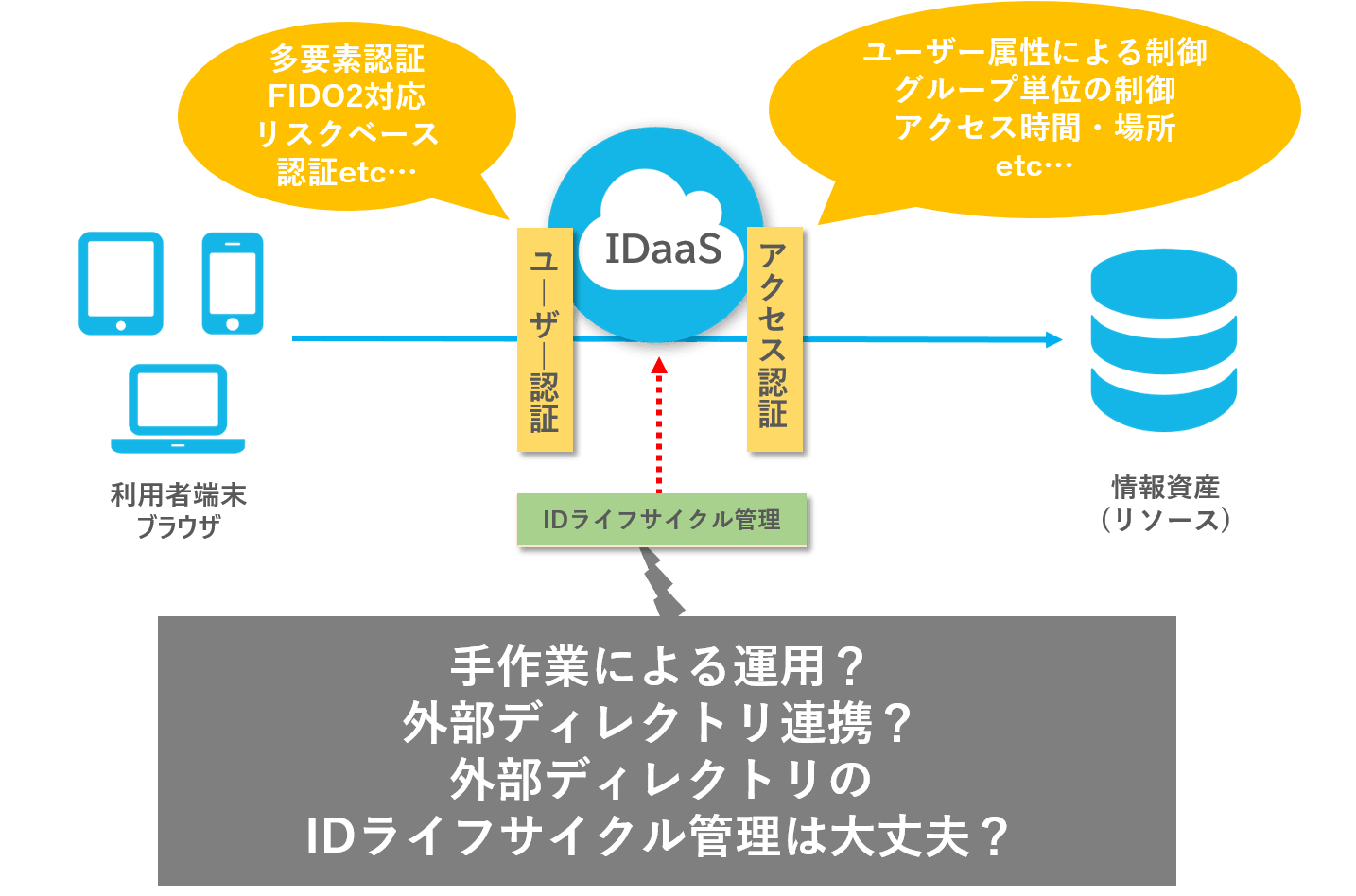 手作業による運用や外部ディレクトリ連携、外部ディレクトリのIDライフサイクル管理は大丈夫でしょうか？