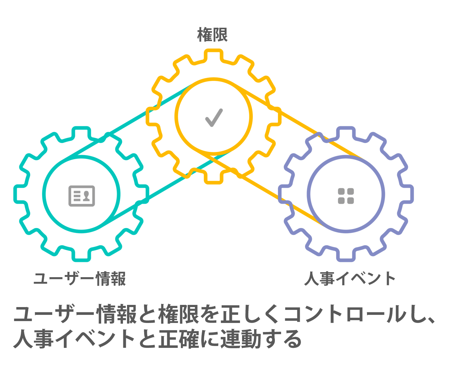 ユーザ情報と権限を正しくコントロールし、人事イベントと正確に連動する