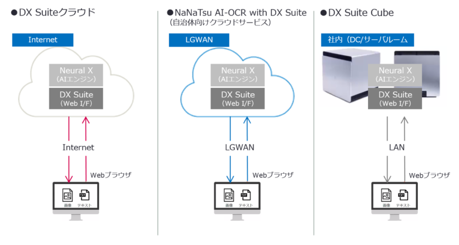 提供構成|DX Suiteクラウド|Internet|、NANATsu AI-OCR with DX Suite（自治体向けクラウドサービス）|LGWAN|、DX Suite Cube|社内（DC／サーバルーム）|