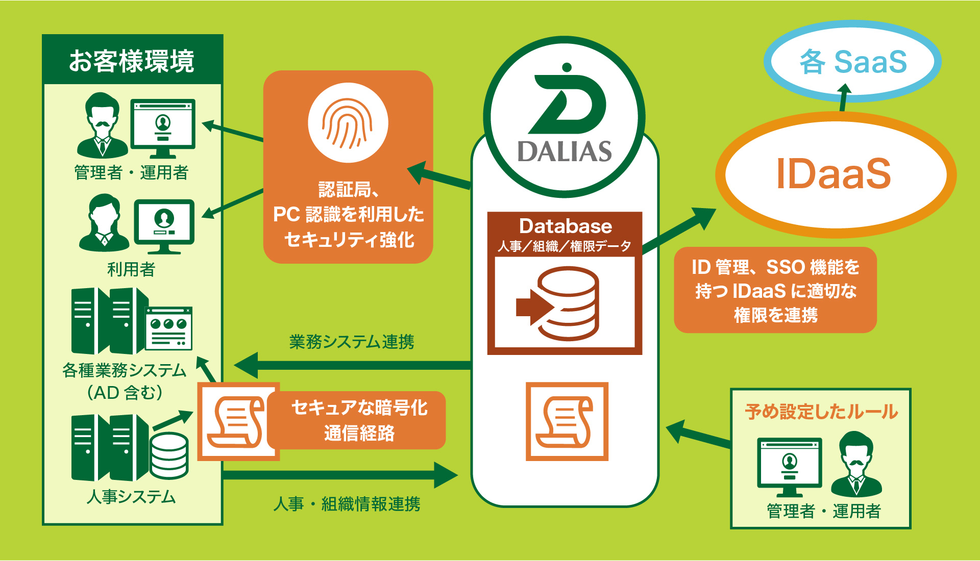 ID情報基盤DBサービス | システム利用権限の管理を担うID情報基盤データベースサービス#1 | DALIAS