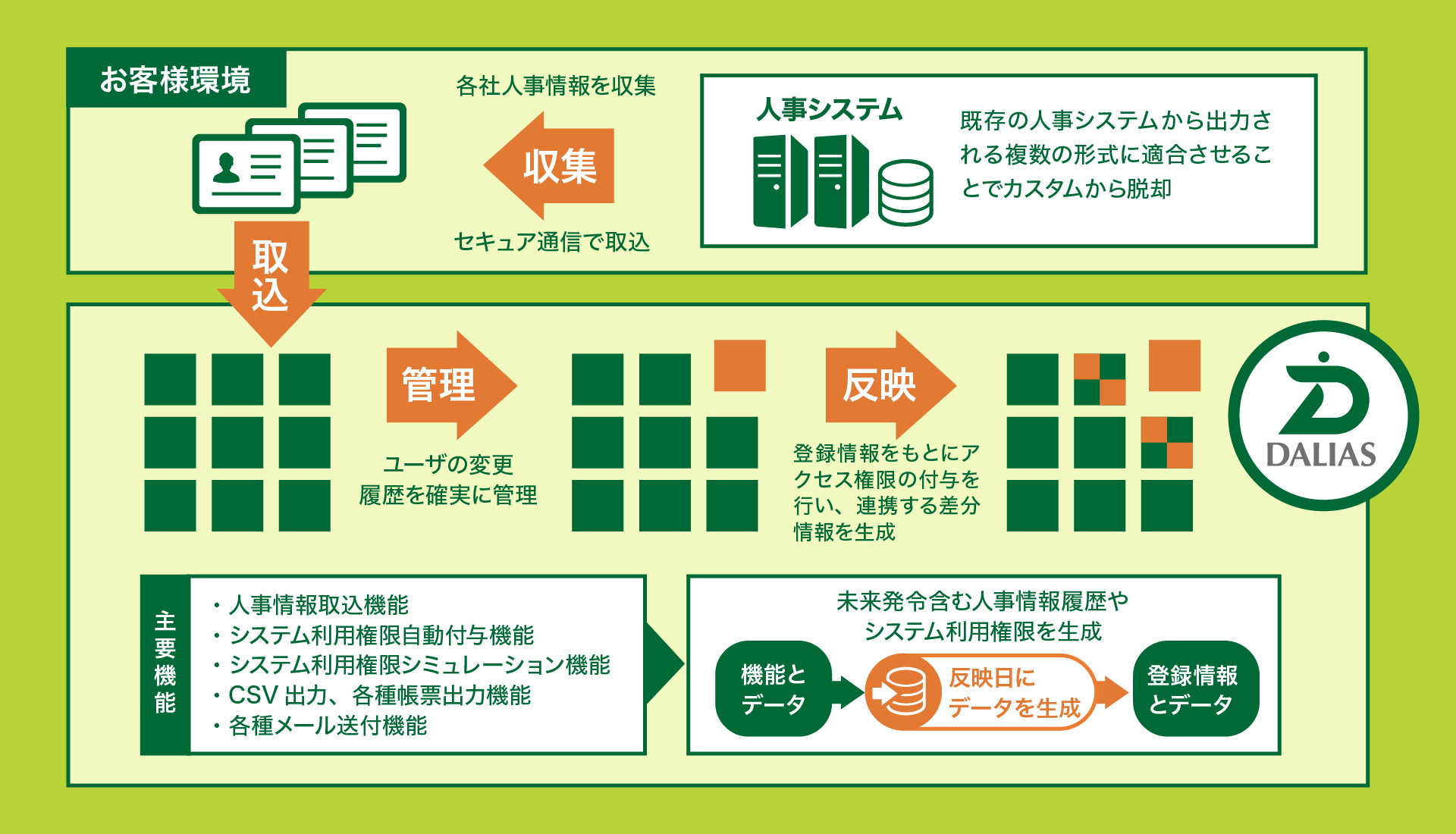 ID情報基盤DBサービス | システム利用権限の管理を担うID情報基盤データベースサービス#2 | DALIAS