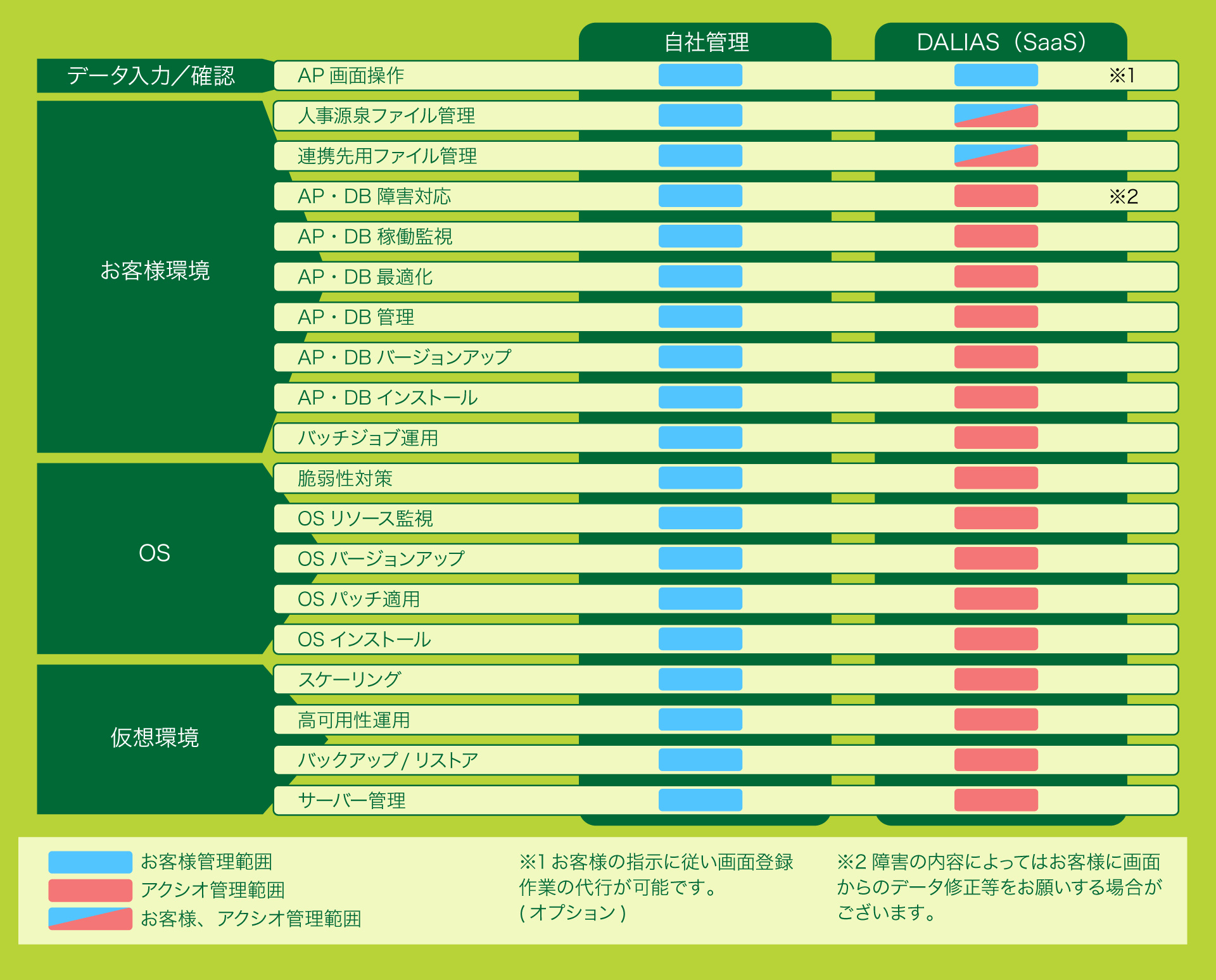 ID情報基盤DBサービス | DALIAS導入後のお客様管理範囲イメージ | DALIAS