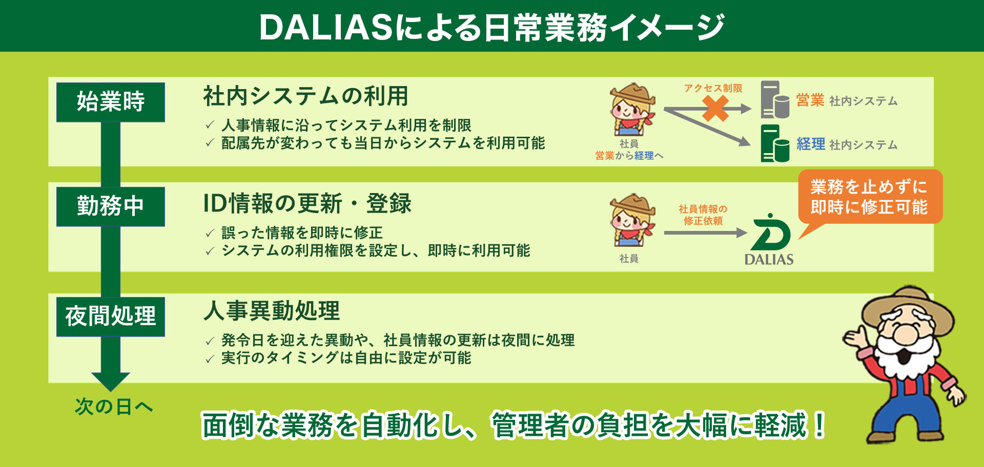 ID情報基盤DBサービス | DALIASによる日常業務イメージ | DALIAS