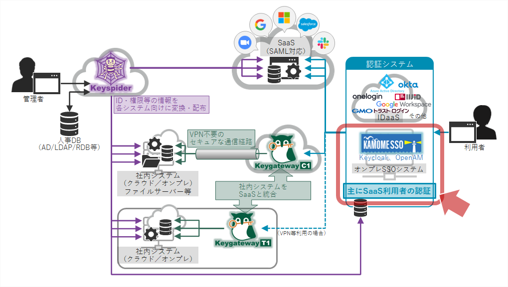 KAMOME SSOは、IDaaSからの乗り換えのお客さまに最適な、業務システムのセキュリティリスクを大きく減少させるソリューションです。