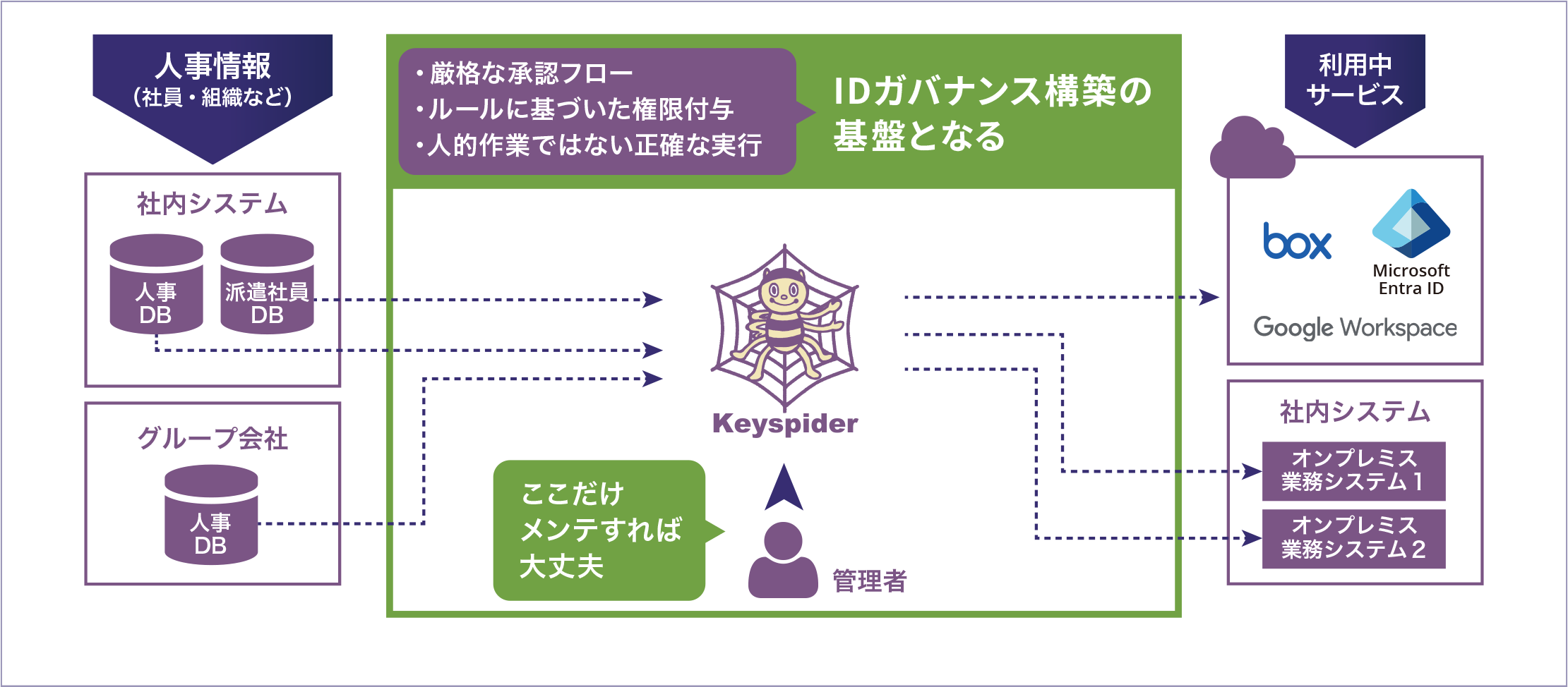 Keyspiderを活用したID管理業務イメージ