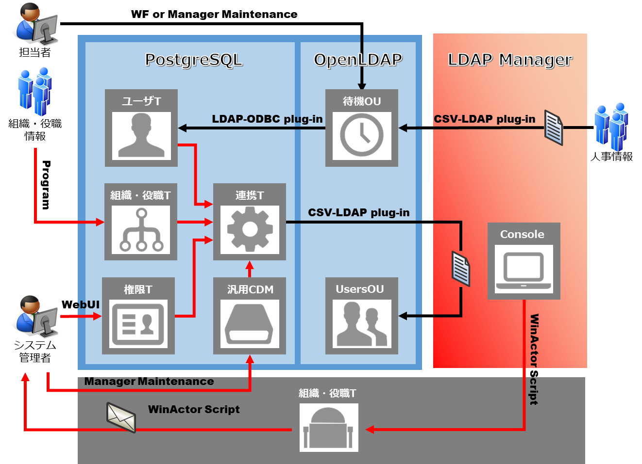 LDAP Manager機能補完ソリューション概略図 | ID管理システムパッケージ：権限管理機能の制御処理は、当社の特許第6716655号に基づきます。 | アクシオモデル